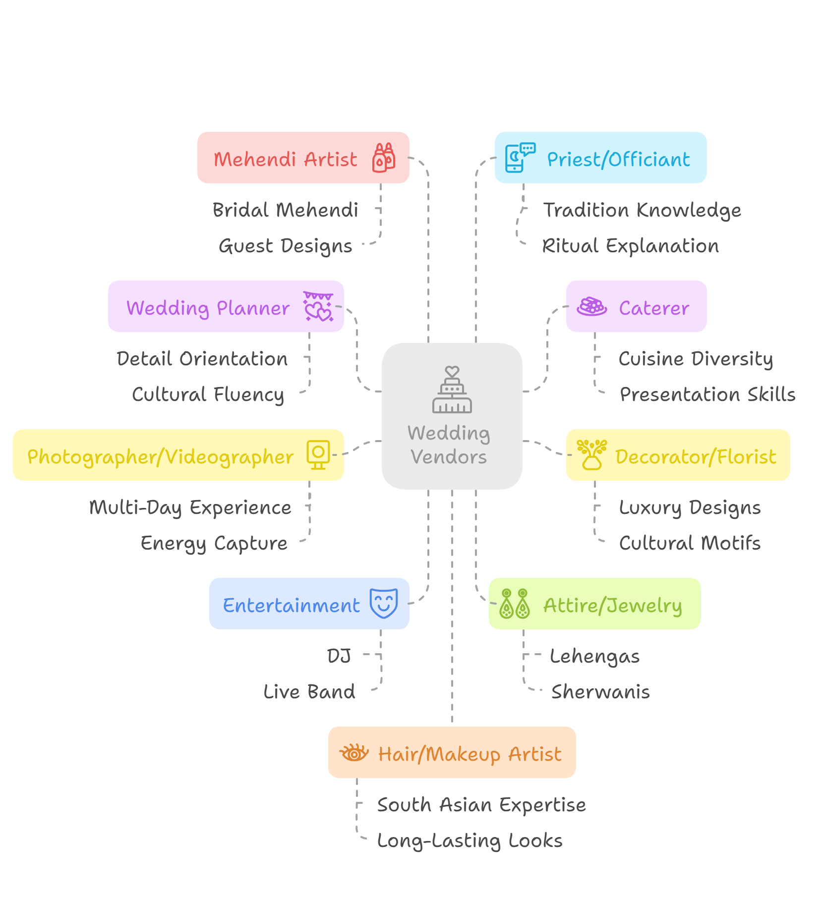 Key Vendor Categories for Indian Weddings