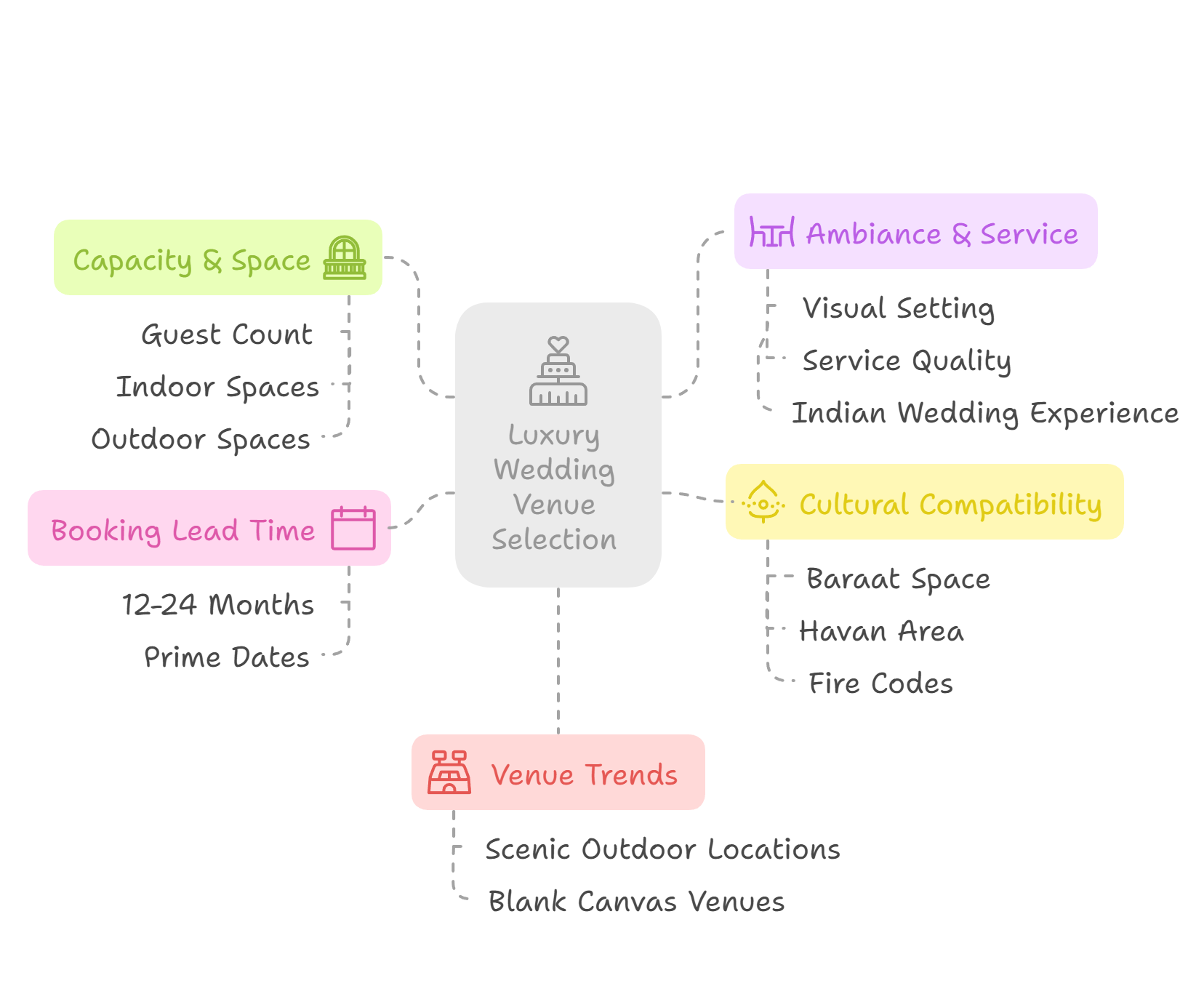 Luxury Wedding Venue Selection Criteria