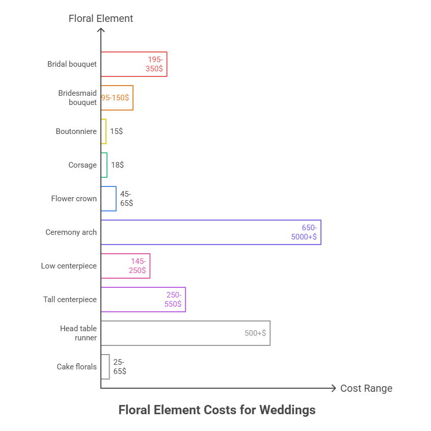 Flower Elements Costs for Wedding