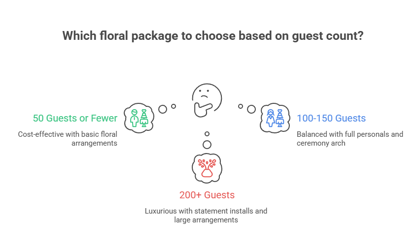 Which floral package to choose based on guest count?